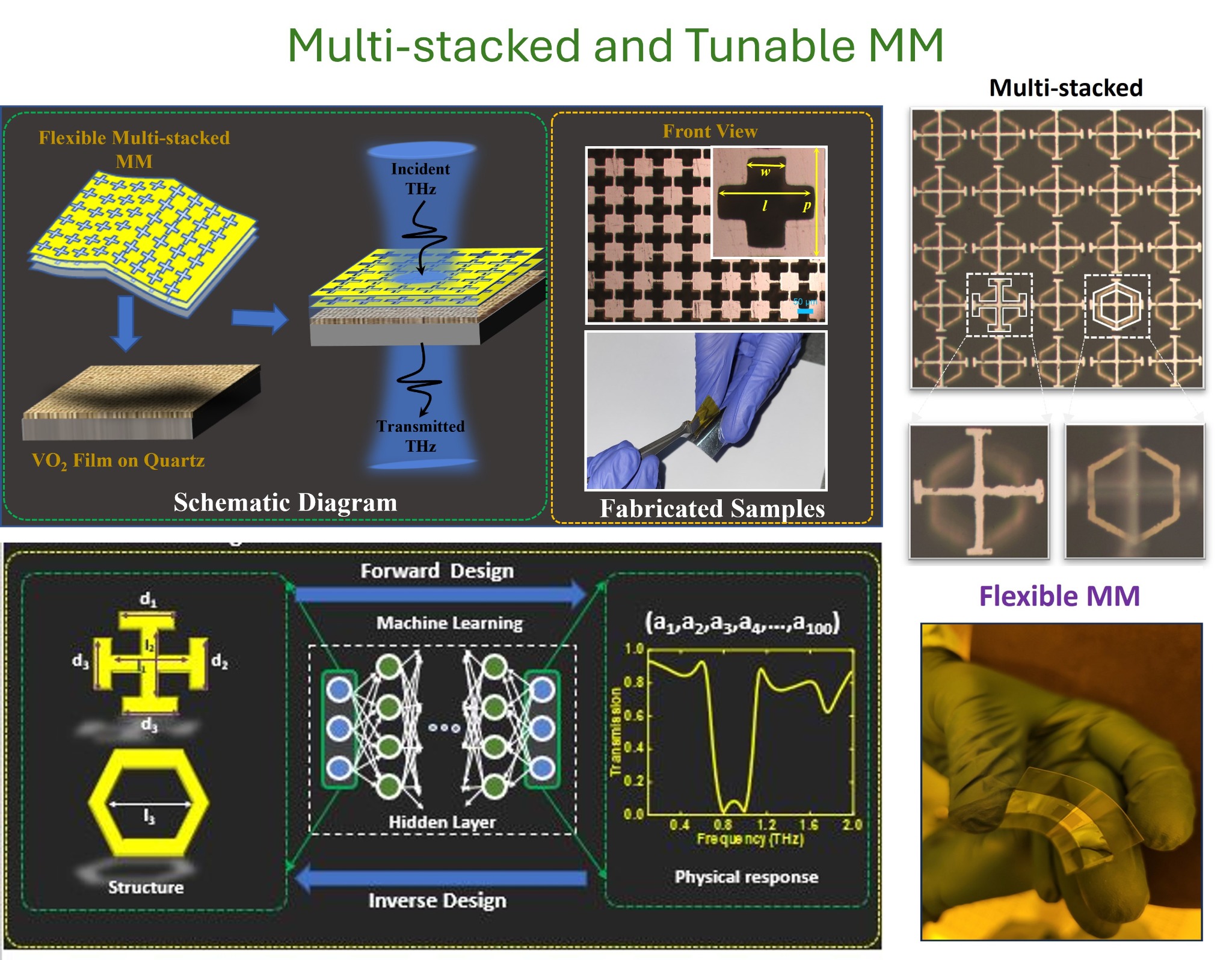 Multi‑stacked metamaterials